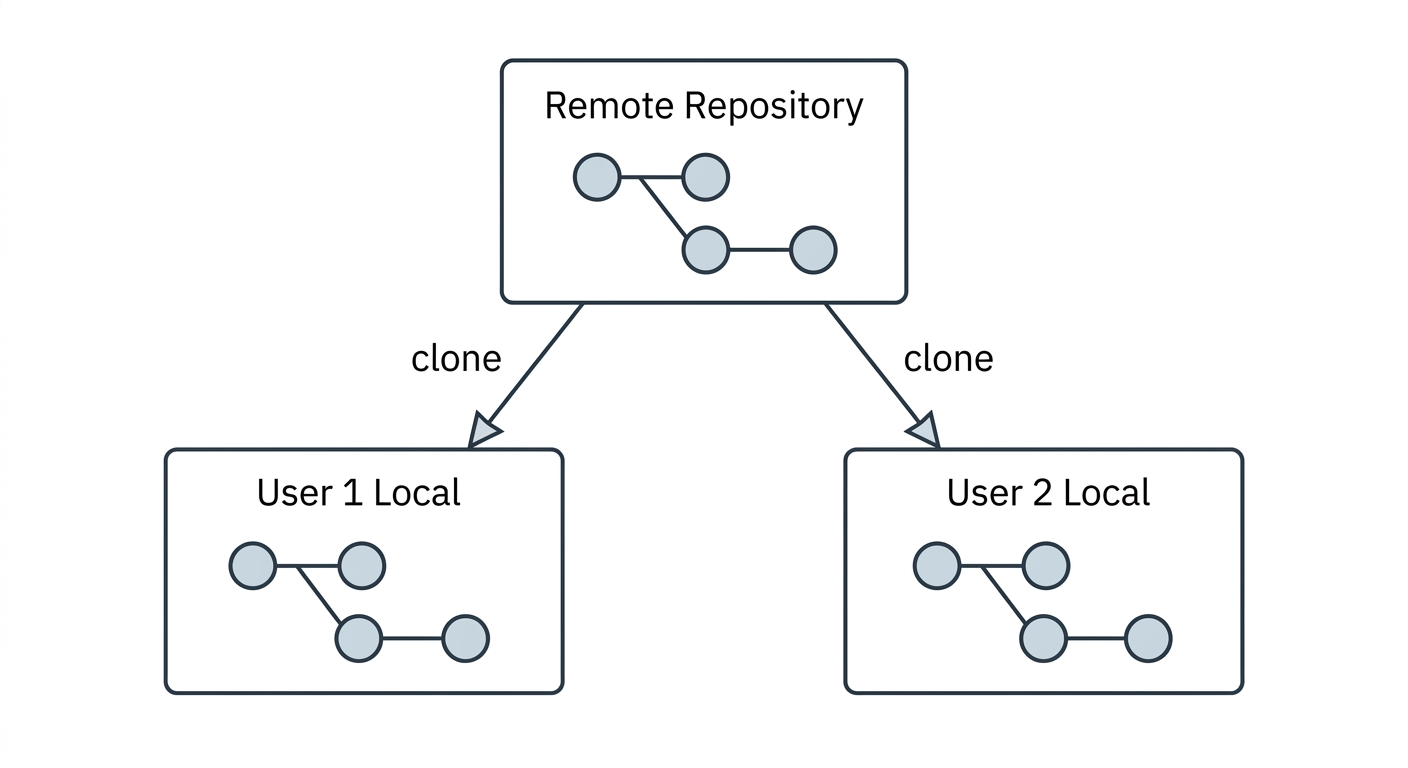 시나리오 2 다이어그램 — User1과 User2가 동일한 원격 저장소를 Clone하는 모습