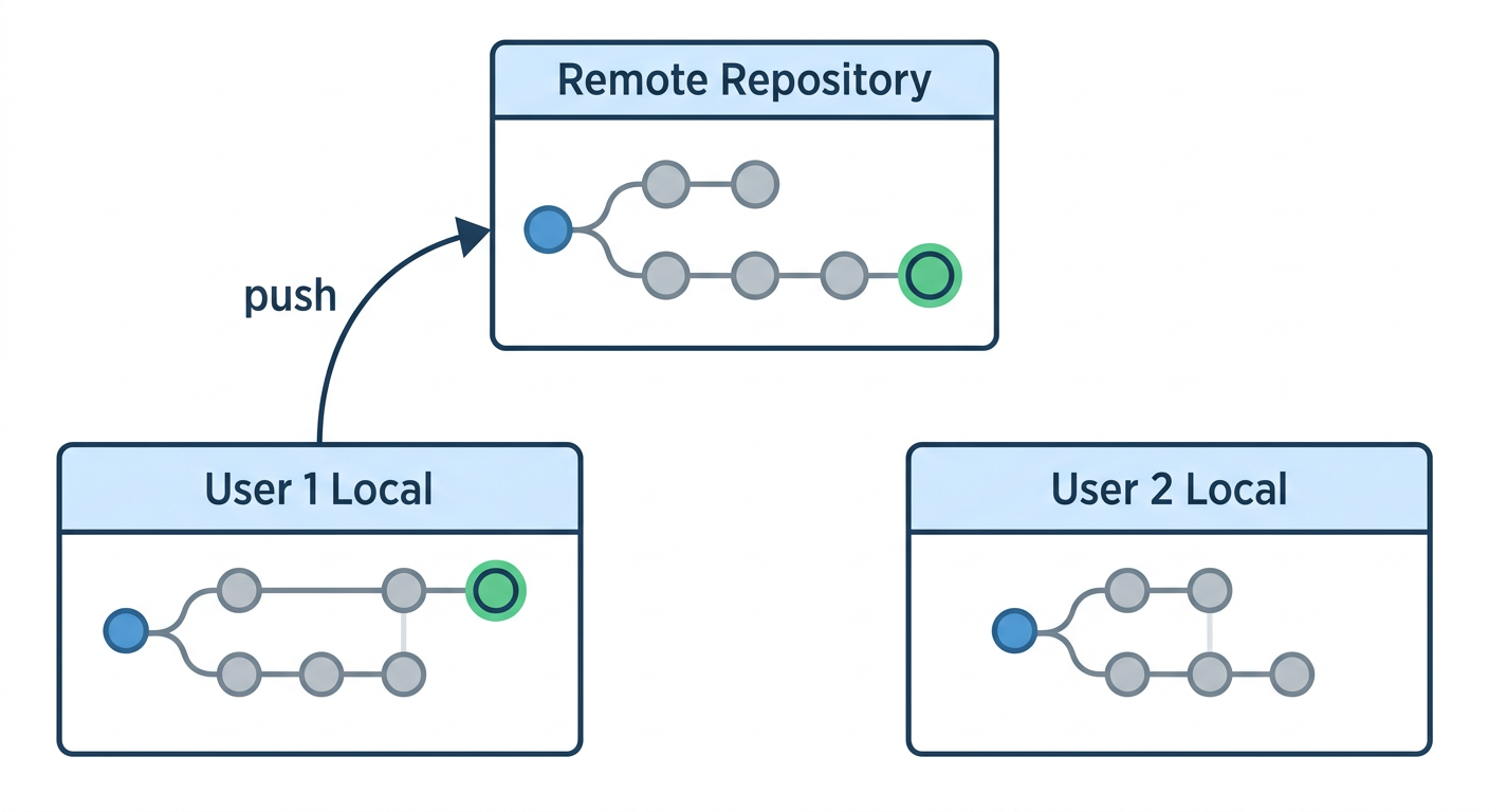 시나리오 2 다이어그램 — User1이 Commit 후 Push하는 모습