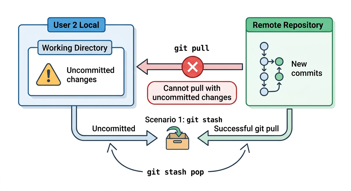 시나리오 3 다이어그램 — User2가 파일을 수정했으나 Commit 전에 Pull이 필요한 상황