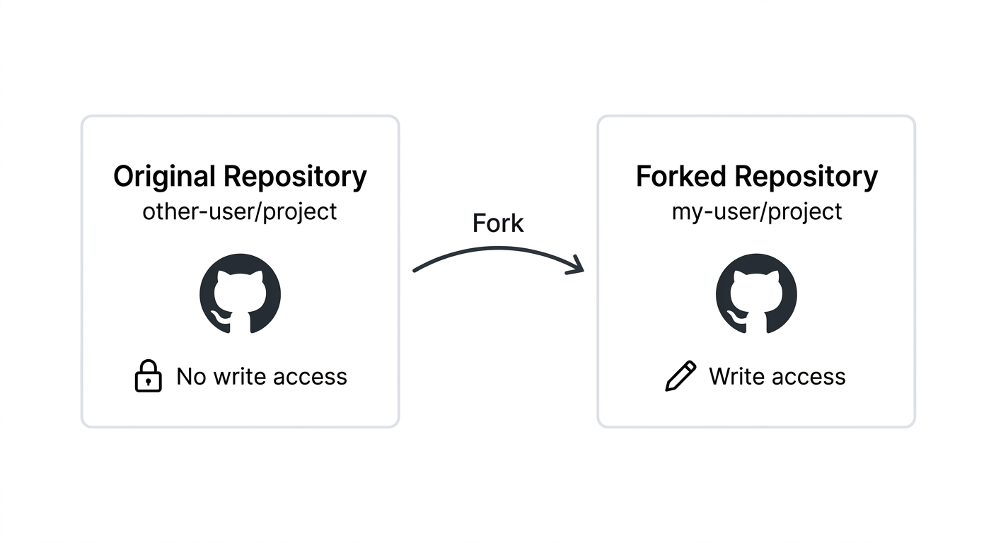 GitHub Fork 개념 다이어그램 — 원본 저장소에서 내 계정으로 Fork되는 구조