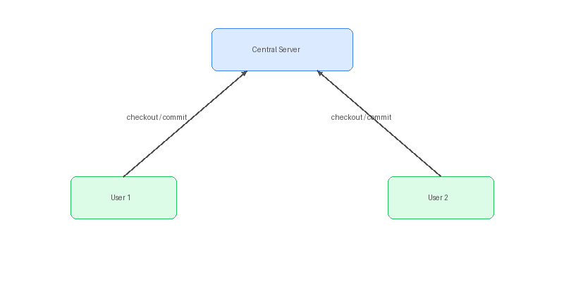 중앙집중형 VCS 다이어그램 — 중앙 서버에 버전 트리가 있고, User1과 User2가 서버에 연결되어 있는 구조