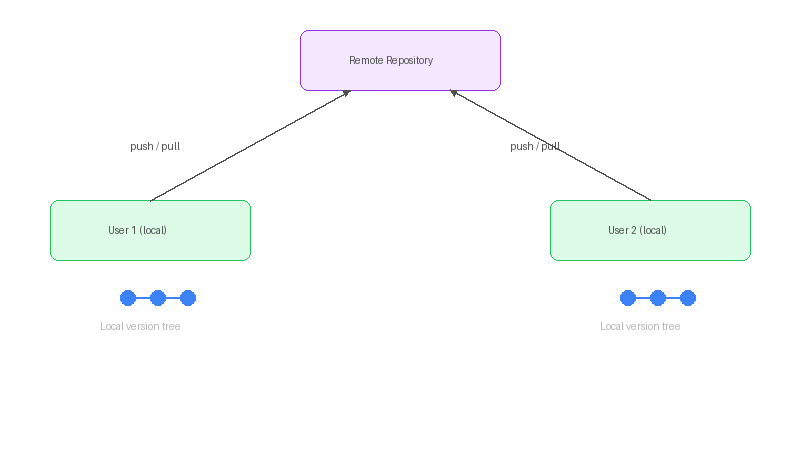 분산형 VCS 다이어그램 — User1과 User2가 각각 로컬에 버전 트리를 가지고 있고, 원격 저장소와 동기화하는 구조