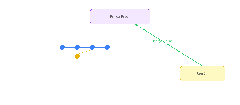 시나리오 2 다이어그램 — User2가 Merge 후 Push하는 모습, 버전 트리에 merge branch가 표시됨