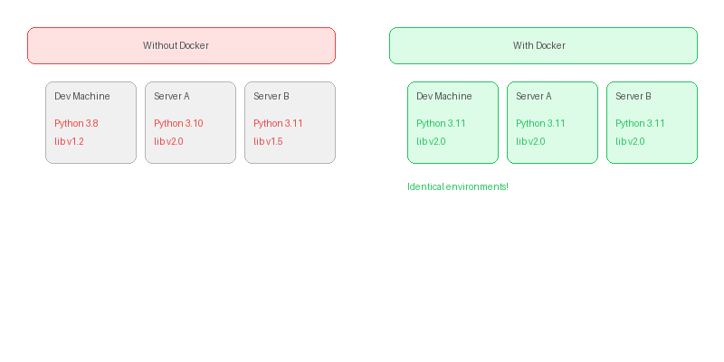 Docker 없이 개발할 때의 환경 차이 문제 vs Docker를 사용할 때의 일관된 환경을 비교하는 다이어그램
