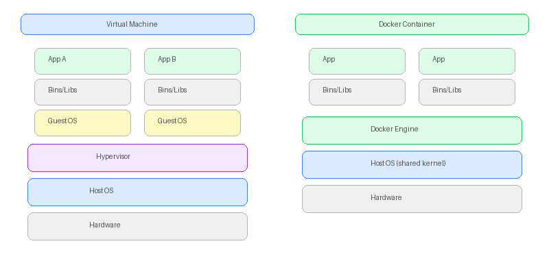 가상 머신 vs Docker 컨테이너 아키텍처 비교 다이어그램 — VM은 Guest OS 포함, Container는 커널 공유