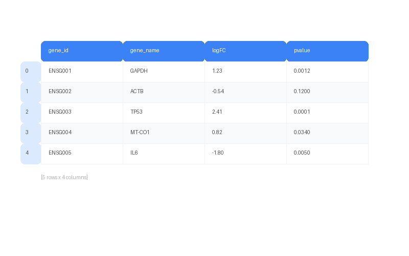 pandas DataFrame을 Jupyter Notebook에서 출력한 예시 스크린샷